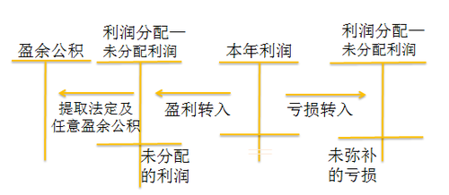 初级职称《初级会计实务》所有者权益—留存收益(51)